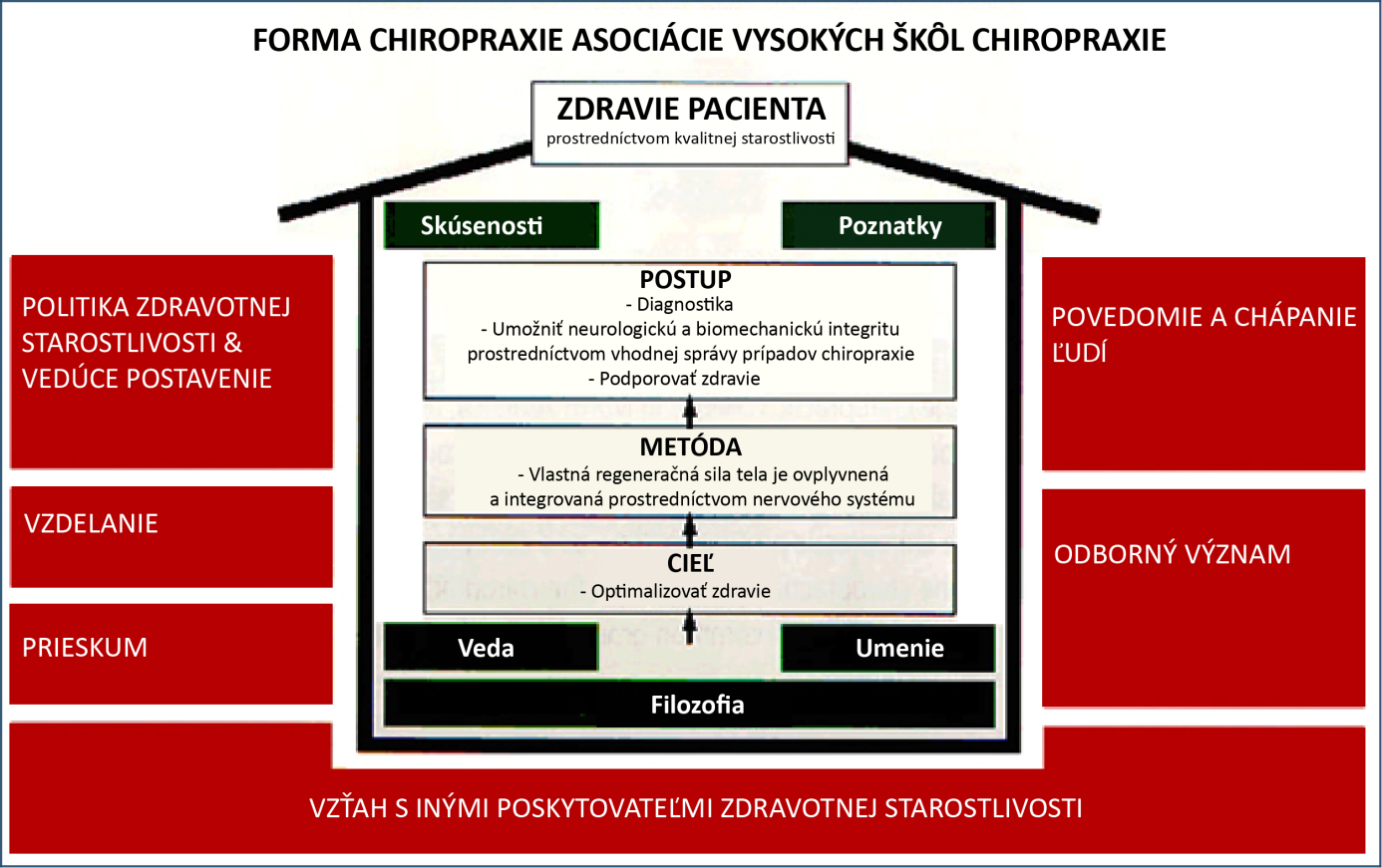 Vysokých škôl  Chiropraxie